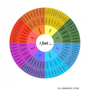 EMOTIONS WHEEL  | 128 Emotions for Naming Feelings | Digital Download
