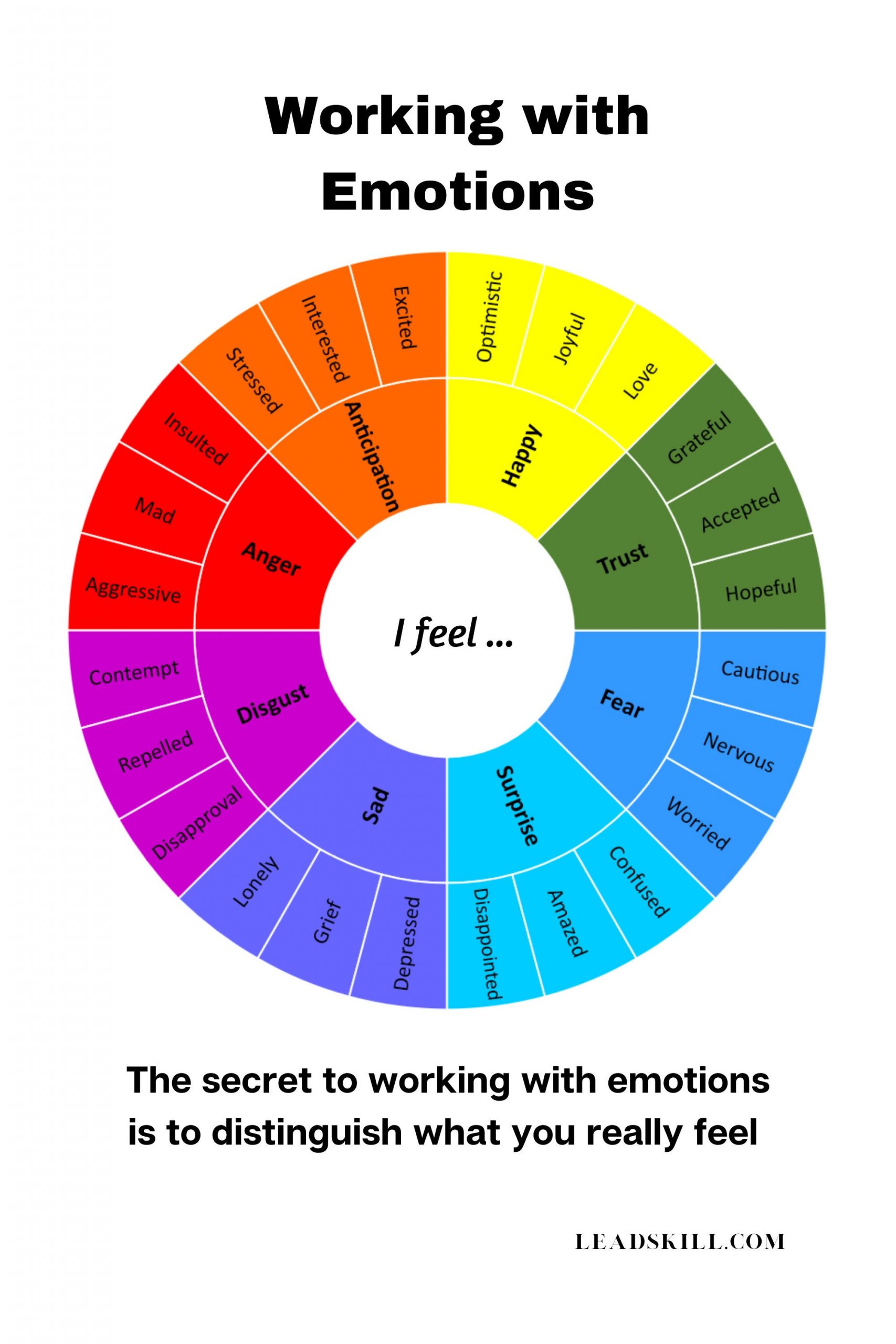 EMOTIONS STARTER Wheels | Learning Emotions for Emotional Intelligence ...