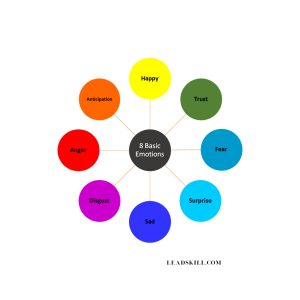 8 BASIC EMOTIONS Wheel | Digital Download | Starting point for Emotional Literacy