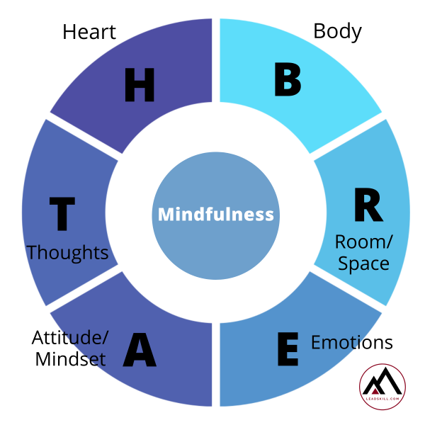 circle of mindfulness with BREATH framework