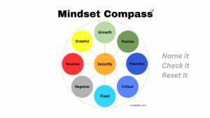 Nine different mindsets are arranged in a circle like a compass with each major attitude in a colorful circle