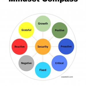 Mindset Compass(TM) | Mindset Attitude Examples | Digital Download