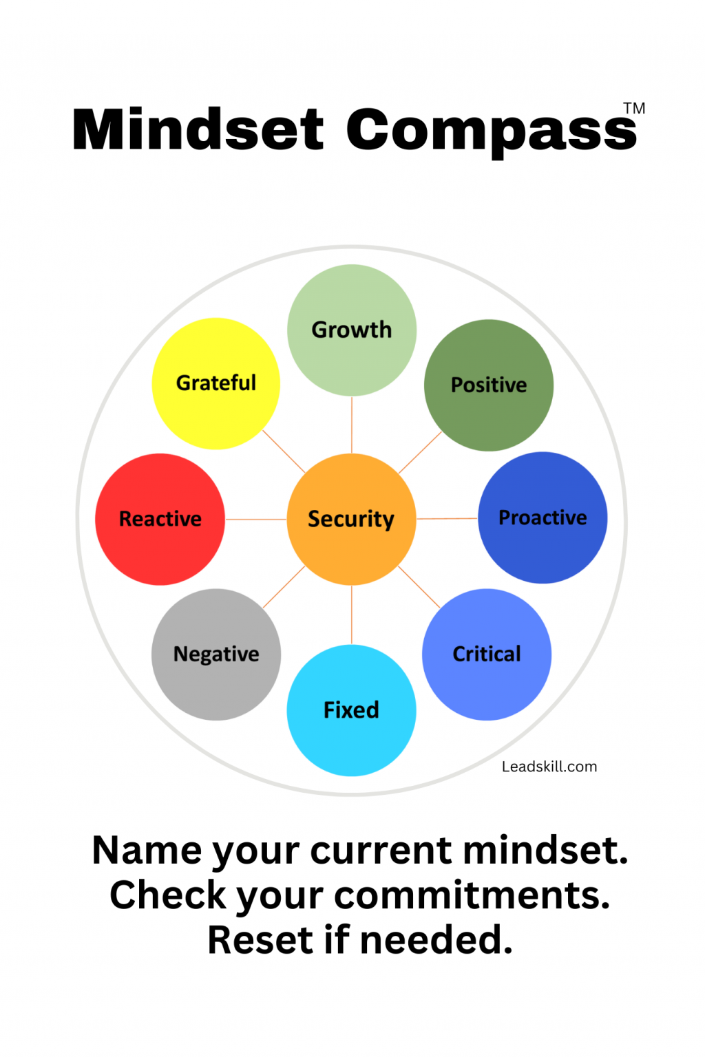Mindset Compass(TM) | Mindset Attitude Examples | Digital Download ...