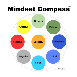 Mindset Compass(TM) | Mindset Attitude Examples | Digital Download