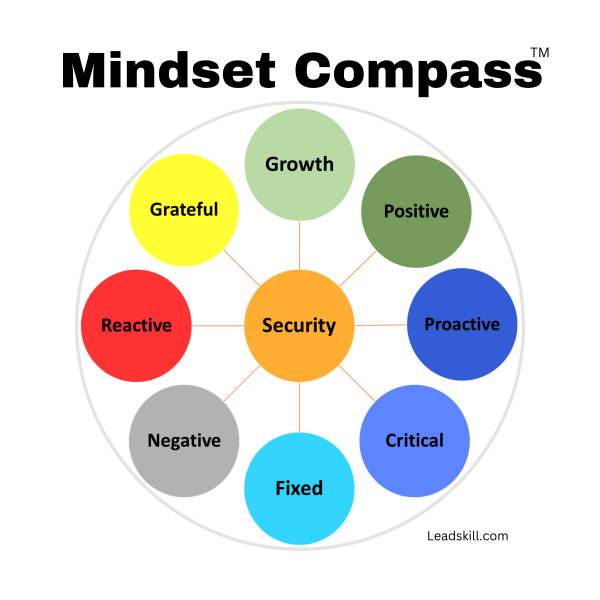 Nine colored circles or balls are arranged like eight points on a compass with one circle in the middle and is labeled Mindset Compass